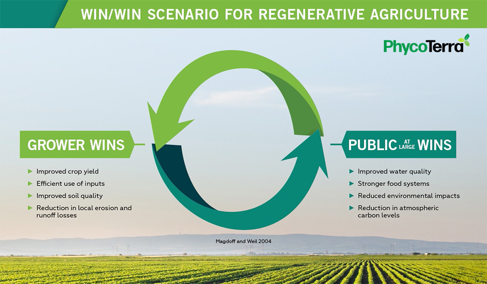 Win/Win scenario for Regenerative Agriculture