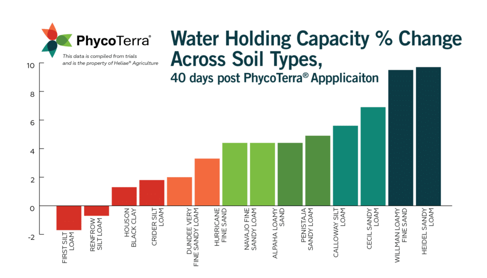 water holding capacity % change across soil types chart