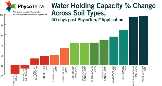 water holding capacity % change across soil types chart