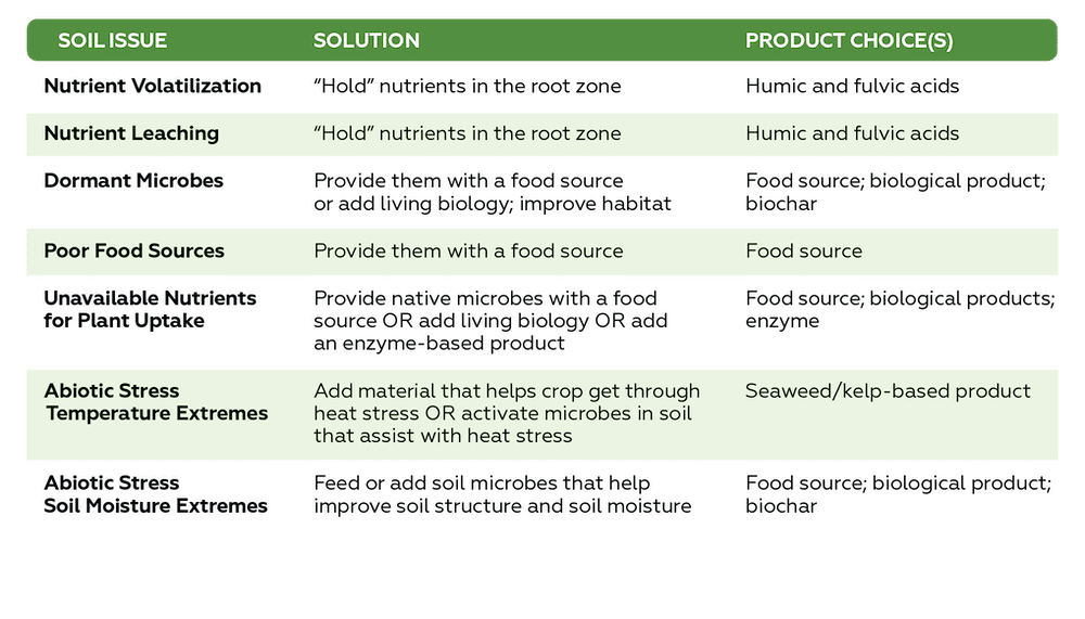 chart showing soil issues and recommended solutions and product recommendations