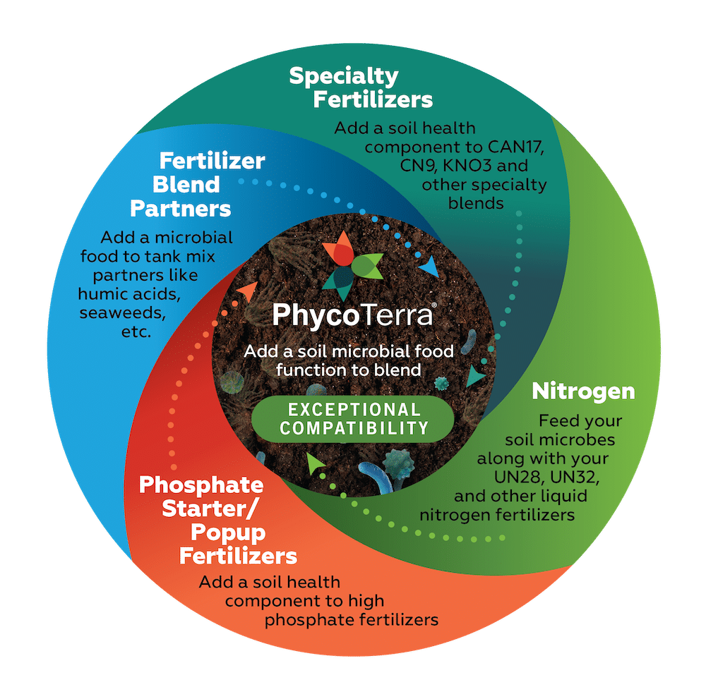 phycoterra diagram showcasing fertilizer efficiency
