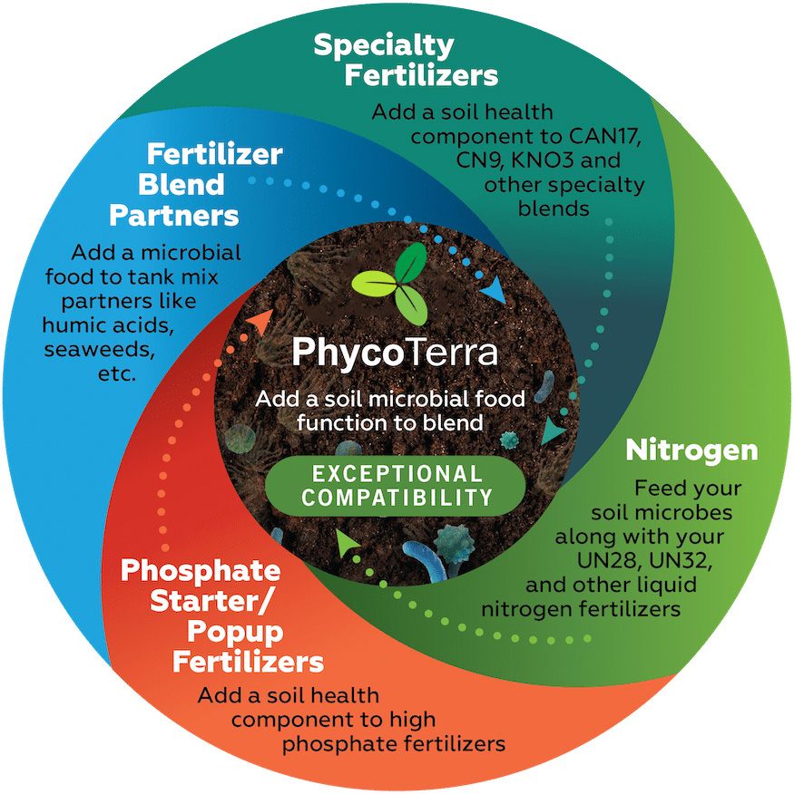 Soil microbial food function graphic