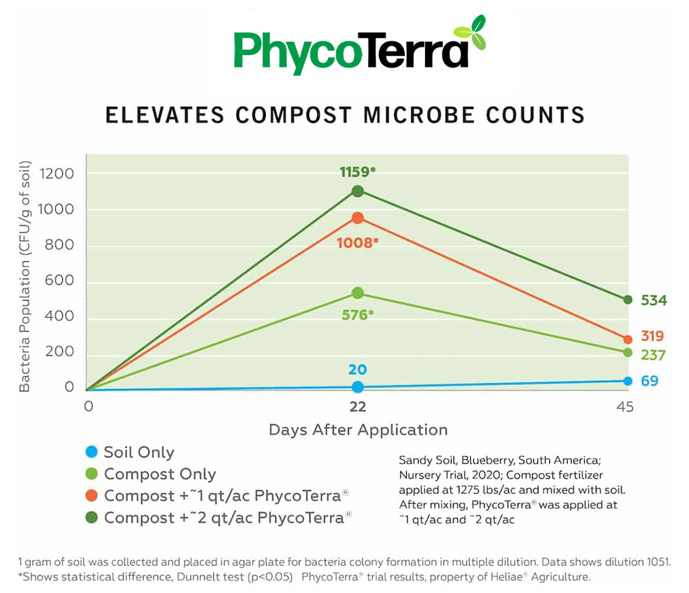 phycoterra elevates compost microbe counts