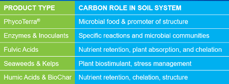 products carbon role in the soil system