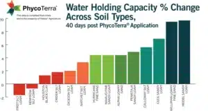 Improved soil structure can increase water holding capacity. 