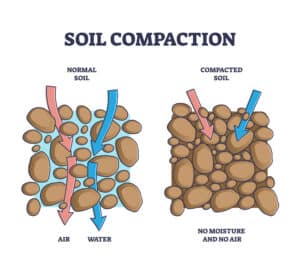 What is soil compaction?