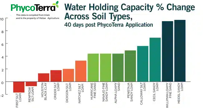 Improved soil structure can increase water holding capacity.