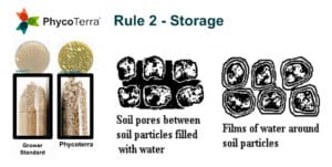 How soil pores and particles store water